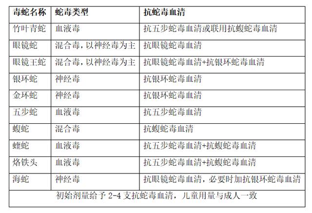 蛇种、毒素类型与血清对应表